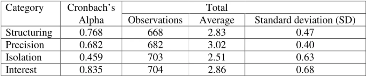 Table 1 – Perception of the image of and interest in the profession 