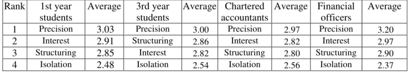 Table 3 – Hierarchy of image and interest perception by social group  Rank  1st year  students  Average  3rd year students  Average  Chartered  accountants  Average  Financial officers  Average  1  Precision   3.03   Precision   3.00   Precision   2.97   P