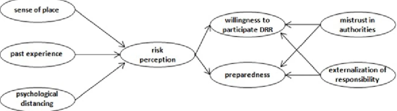Figure 4. Conceptual model of risk perceptions, preparedness and related psychological and behavioral  variables, based on interviews conducted with Faro Beach residents