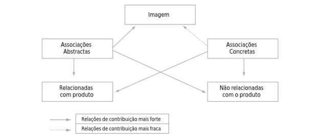 Fig 1.3. Modelo de relações na construção da imagem 