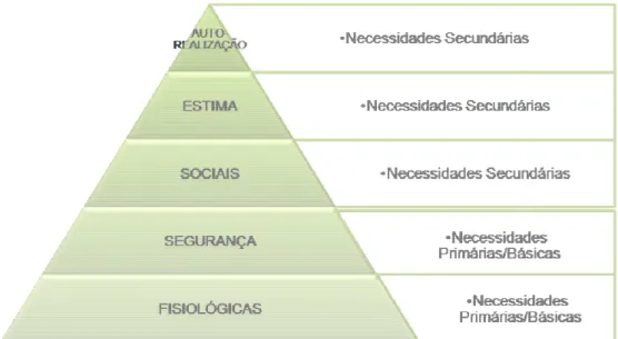 Figura 3 – Pirâmide das Necessidade 