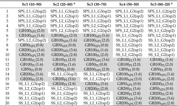 Table 6. Ranking of best alternatives depending on the priorities assigned for various scenarios where weights for water saving change from Sc1 (higher weights for economic results) through Sc5 (higher weights to water savings) when mild-deficit irrigation