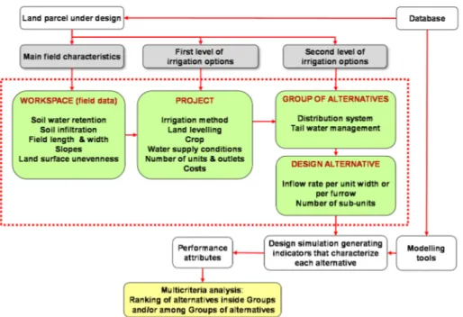 Figure 2 Schematic flow‐chart of SADREG for multilevel approach for the design and application of  multi‐criteria ranking and selection  [40] . 