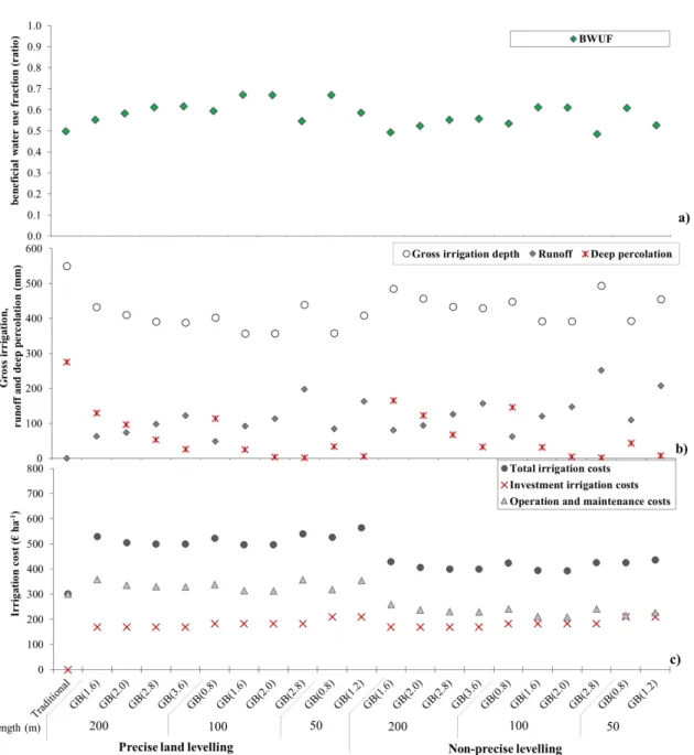 Figure 5. Comparing design alternatives for graded borders (GB) relative to: (a) beneficial water use fraction; (b) gross irrigation, runoff and deep percolation (mm); and (c) irrigation costs (€ · ha −1 )
