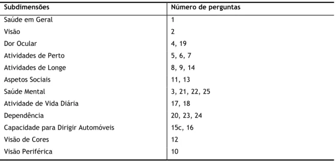 Tabela 2 - Modelo do questionário VFQ-25 (Subdimensões). 