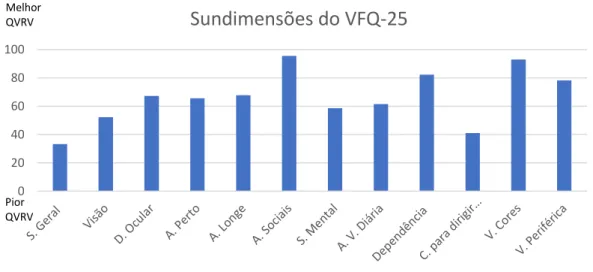 Gráfico  6 - Médias das pontuações para cada dimensão do VFQ-25. 