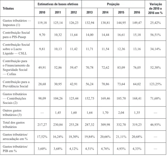 Tabela 3  — Gastos tributários de 2010 a 2016, por tipos de tributos Valores em R$ bilhões, deflacionados pelo IGP-DI, a preços médios de 2016