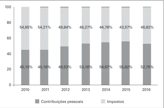 Gráfico 1  — Participação das contribuições sociais e dos impostos sobre o total dos gastos tributários,  no período de 2010 a 2016