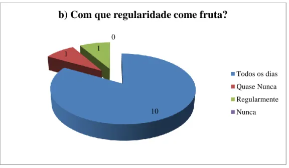 Gráfico 3.2. Gráfico circular das escolhas dos encarregados de educação relativamente à regularidade com que as  crianças comem fruta.