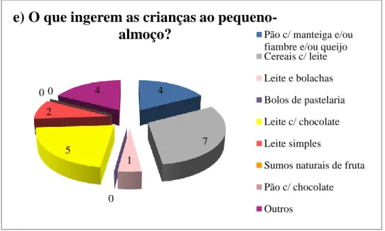 Gráfico 3.5.Gráfico circular das escolhas dos encarregados de educação relativamente ao que as crianças ingerem ao  pequeno-almoço