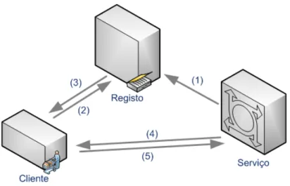 Figura 2.1: Ciclo simples de interacção de um cliente com um serviço 1