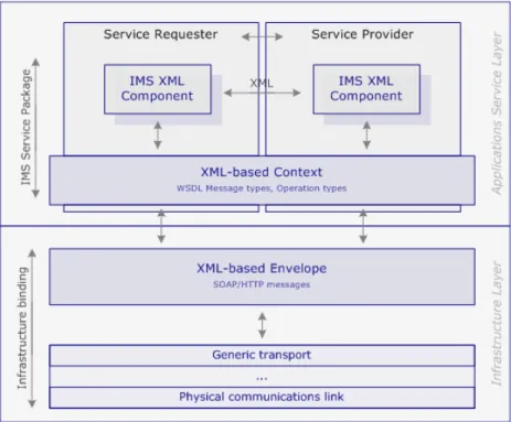 Figura 2.7: Modelo de arquitectura IMS-ES 1