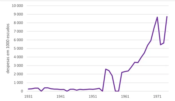 Figura 3.1. Evolução da despesa orçamentada da Casa de Portugal em Paris, a preços constantes  de 1970