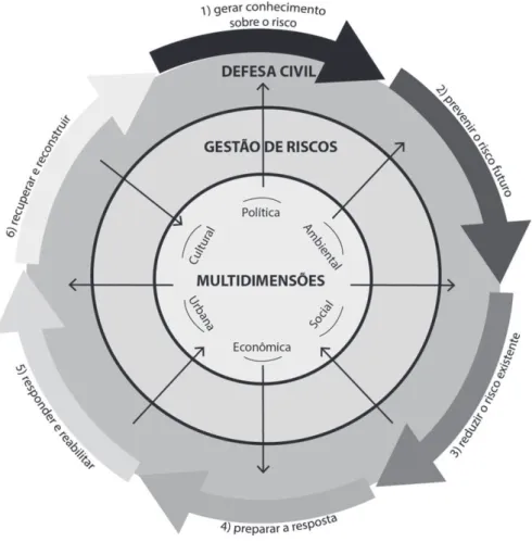 Figura 3.  Modelo multidimensional de gestão de risco de desastres