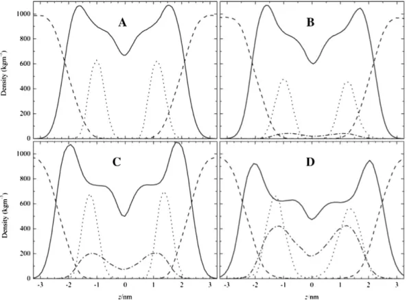 Fig. 3. Mass density proﬁles (solid: POPC; dash: water; dot: pyrene multiplied by 50; dot-dash: cholesterol) for bilayers with two inserted pyrene molecules (A: 0 mol% cholesterol;