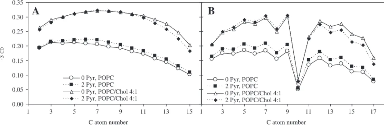 Fig. 5. Deuterium order parameter –S CD calculated for the sn-1 (A) and sn-2 (B) POPC acyl chains in the POPC and POPC/cholesterol (20 mol% cholesterol) systems, in the presence of either none or two pyrene molecules.