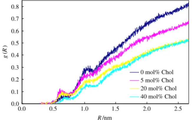 Fig. 7. Radial distribution functions g(R) of water around the center of mass of pyrene, for bilayers of varying composition containing two probe molecules.