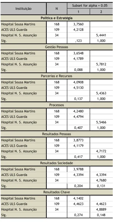 Tabela 6 – Resultados do procedimento  Studente-Newman-Keuls - Instituição