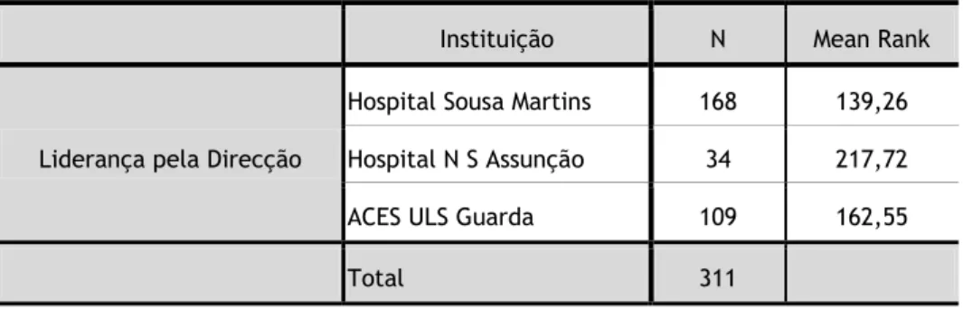 Tabela 7 – Ranking teste Kruskal-Wallis - Instituição 