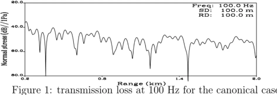 Figure 1: transmission loss at 100 Hz for the canonical case