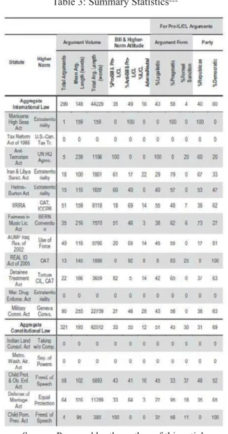 Table 3: Summary Statistics 222