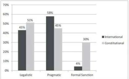 Figure 3: Incidence of Pro-Higher-Order Norm Arguments by Form of Argument 226 Source: Prepared by the author of this article
