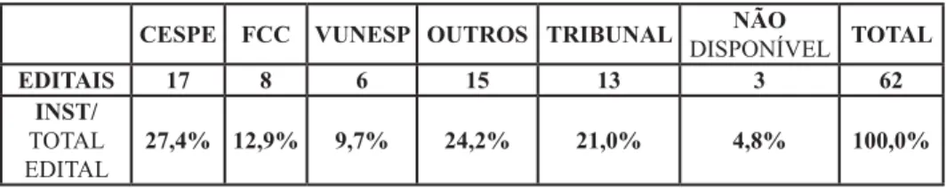 Tabela 1: Edital por instituição organizadora CESPE FCC VUNESP OUTROS TRIBUNAL NÃO  