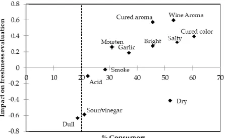 Figure 4. Mean impact on the freshness evaluation of the attributes checked by the participants at 126 days of storage