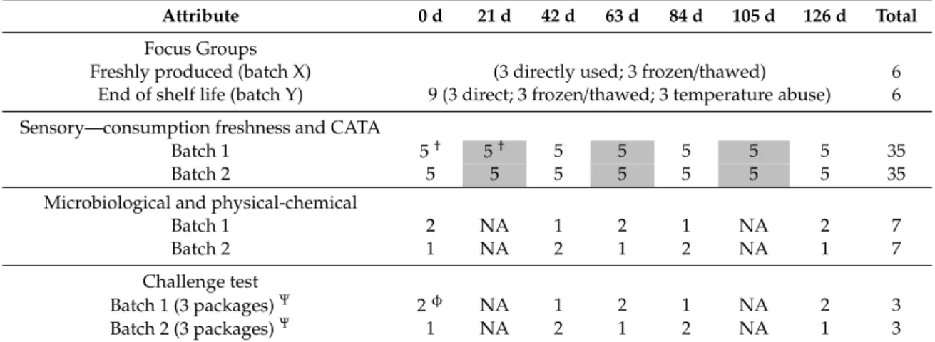 Table 1. After collecting the samples for microbiological analysis, the remainders of the packages were used for color evaluation, pH, and water activity.