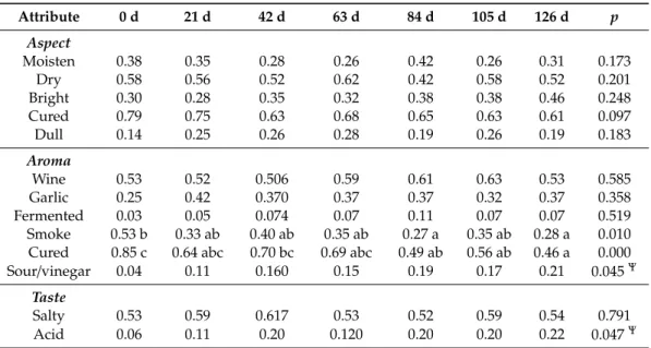Table 2. Proportion of participants identifying each attribute of sliced cured loins with different storage durations