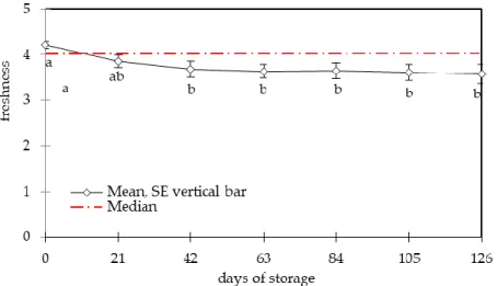 Figure 2. Assessment of the freshness of cured loins stored at 6 °C for 126 days; a,b (continuous line)  followed by different letters are significant differences (p &lt; 0.05); bars indicate the standard error for  each assessed time