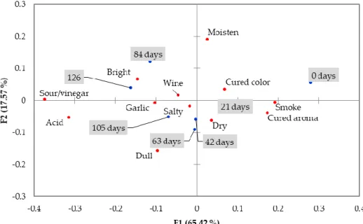 Figure 3. Attributes of cured loins and different  storage durations tested (grey boxes) in the space  defined by the first two factors