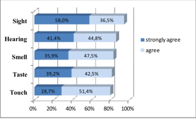 Figure 1 – Importance of the five senses to the tourist´s experience