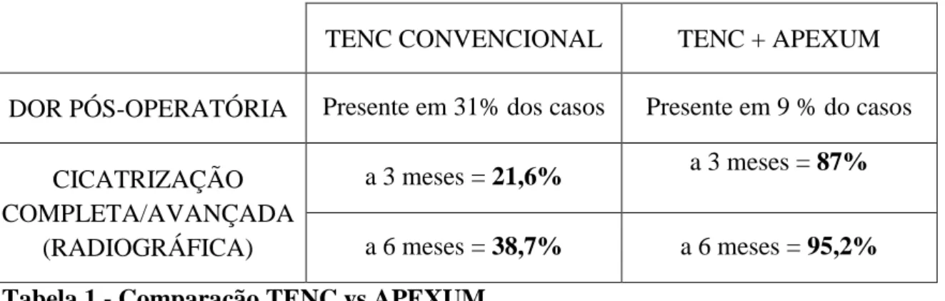 Tabela 1 - Comparação TENC vs APEXUM 