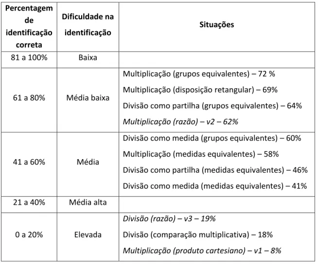 Tabela n.º 19 - Identificação correta das operações multiplicativas por intervalos  (em itálico situações aplicadas a um terço dos alunos) 