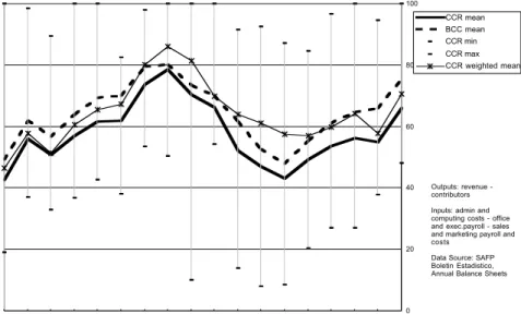 Figure 2: Pension fund management market efficiency in Chile (1982-1999)