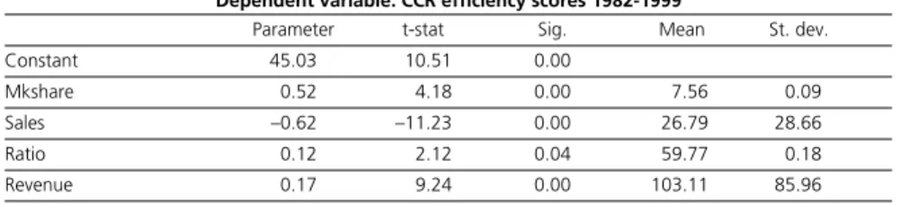 Table 3. Regression results