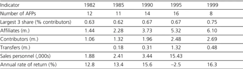 Table 1 below shows key performance indicators for the pension fund man- man-agement market in Chile