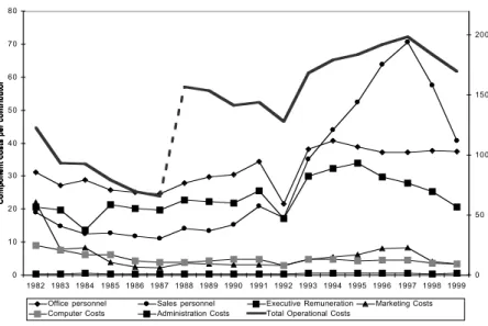 Figure 1: Operational costs per contributor (US$ December 1998) Figure 1. Operational costs per contributor (US$ December 1998) 