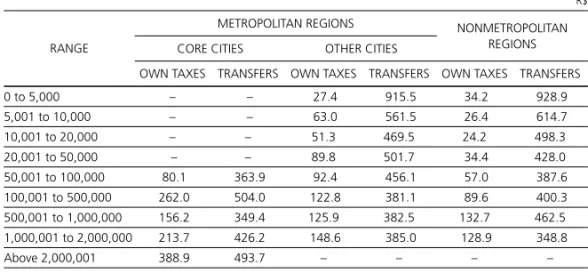 Table 2: Metropolitan and Nonmetropolitan Cities Per Capita Tax Revenue and Transfers by Range of Population, 2002