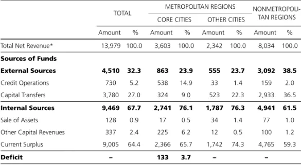 Table 5: Metropolitan and Nonmetropolitan Cities Investments and Sources of Funds, 2002