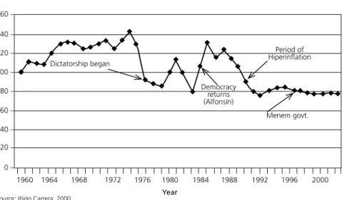 Figure 2: Industrial Real Wages 1960-2002 (1960=100)