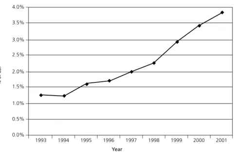 Figure 4: Interest payments as % of  GDP  (1993-2001)