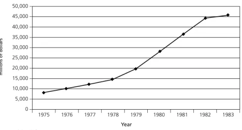 Figure 1: Argentina’s foreign debt (1975-1983)