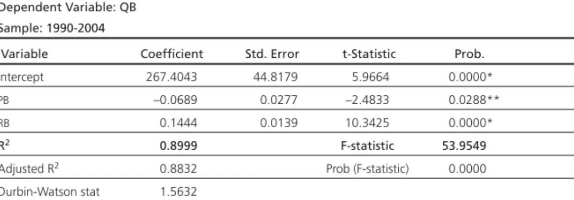 Table 1a: Estimation Results for  WMP  market demand in Brazil Dependent Variable: QB
