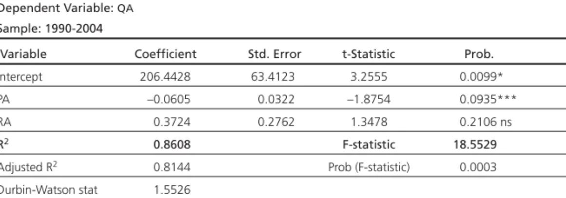 Table 2a: Estimation Results for  WMP  market demand in Argentina Dependent Variable:  QA
