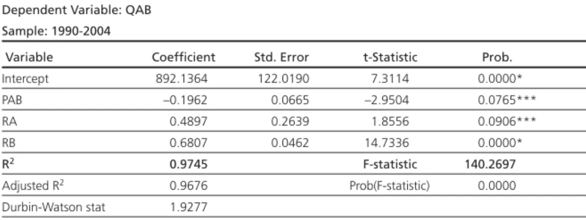 Table 3a: Estimation results for WMP market demand between Argentina and Brazil Dependent Variable: QAB