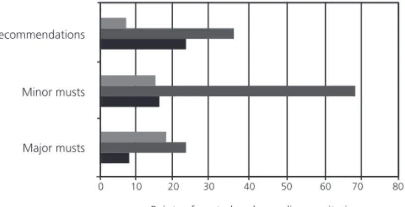 Figure 2: Summary of Global GAP  requirements 