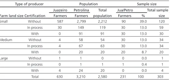 Table 2 presents the fi gures of mango and grape farmers in the surveyed  regions. Considering both regions, 68% of the farmers produce mangoes,  while 26% of them concentrate on grape production, while 5% of the  farmers produce both fruits
