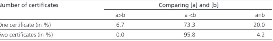 Table 4: Comparison between the years the producer has been  certifi ed [a] and the year he started to sell to a specifi c buyer [b]